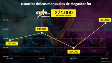 MegaStarFM pulveriza récord tras récord en internet: ya suma 271.000 usuarios únicos